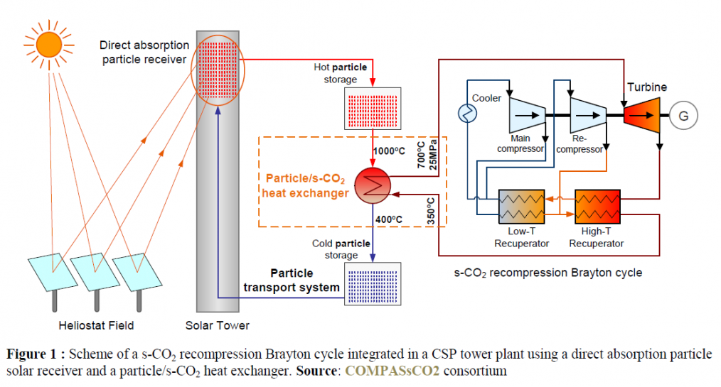 CSP-Plant-sCO2