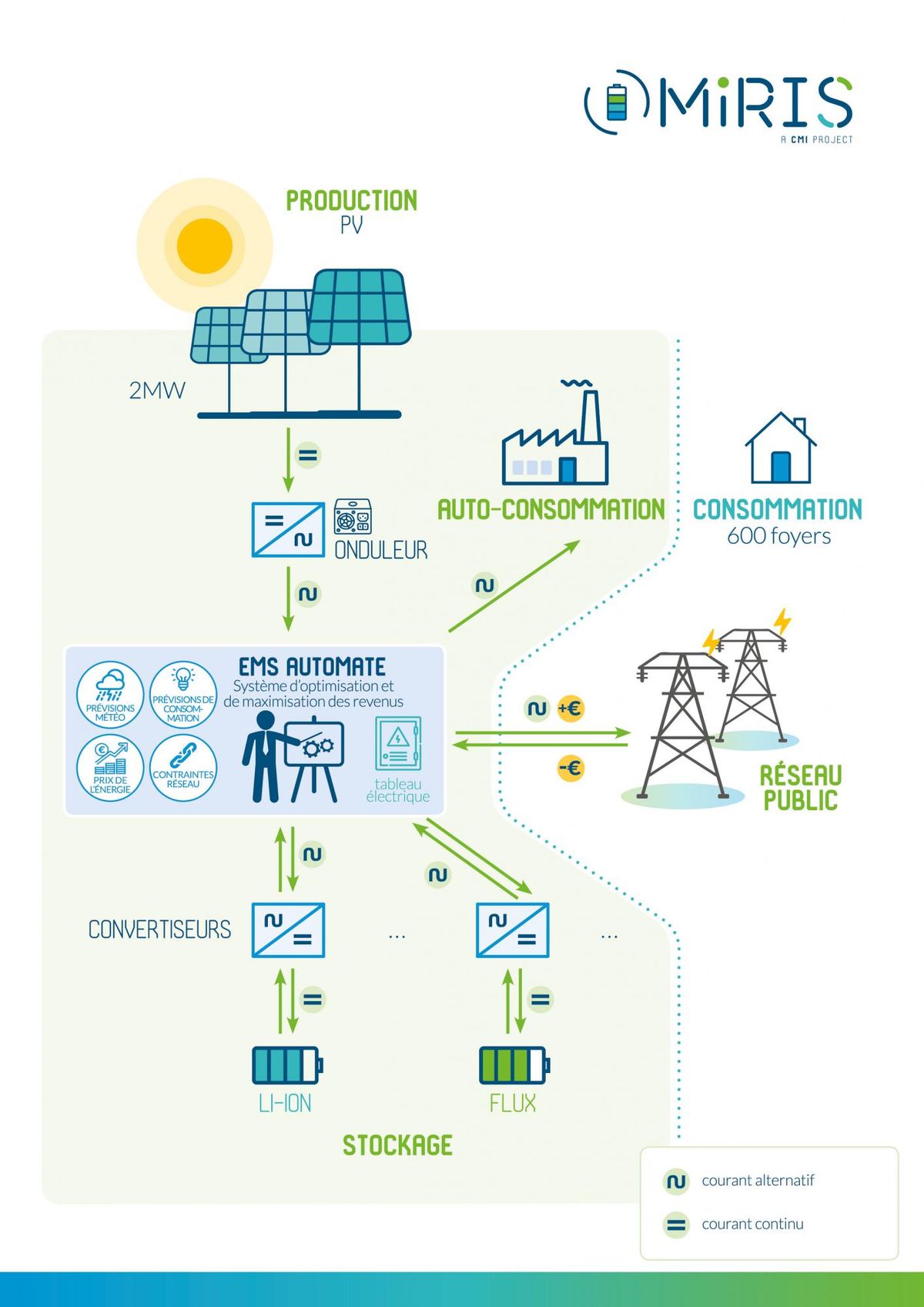 CMI inaugurates MiRiS, the largest industrial energy storage station in Europe John Cockerill