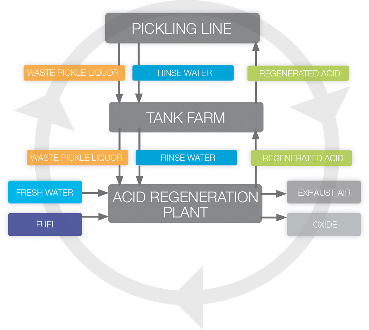 Acid regeneration Industry John Cockerill