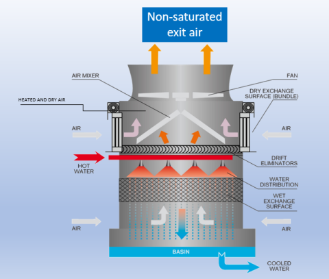 Plume-Abated Induced Draft Cooling Tower - John Cockerill Hamon